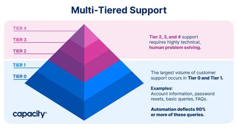 Customer A with a Bronze Service Level Package Answer: Exploring the Nuances of Tiered Customer Support